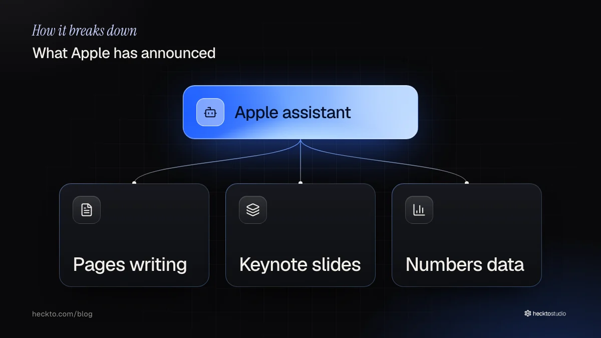 Apple’s assistant branches into writing, slide and spreadsheet tasks.