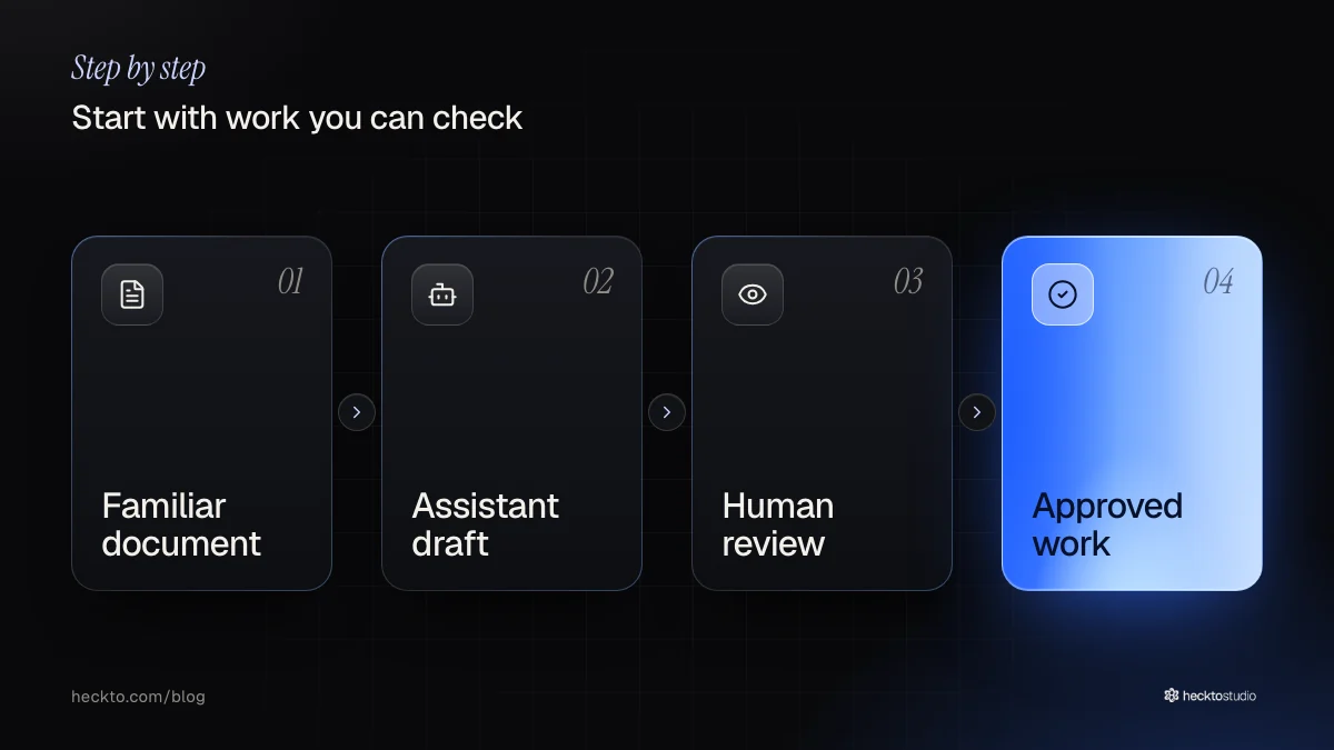 A familiar document passes through drafting and human review before approval.