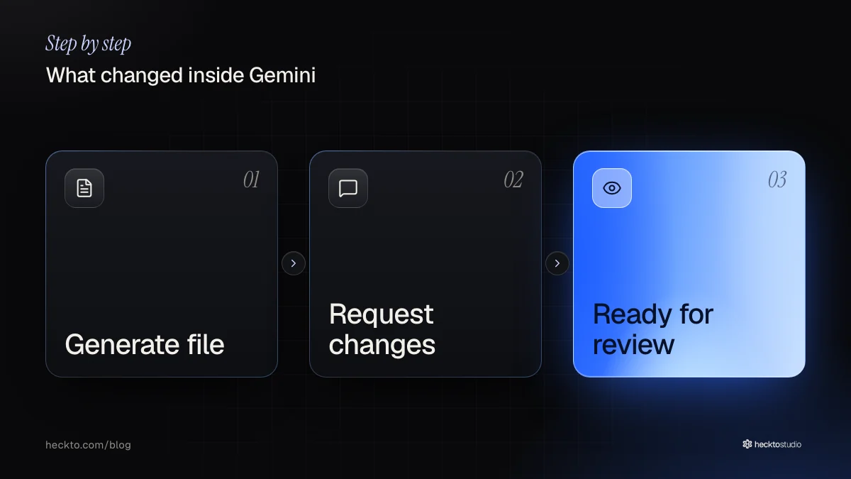 A generated file moves through requested changes to review within Gemini