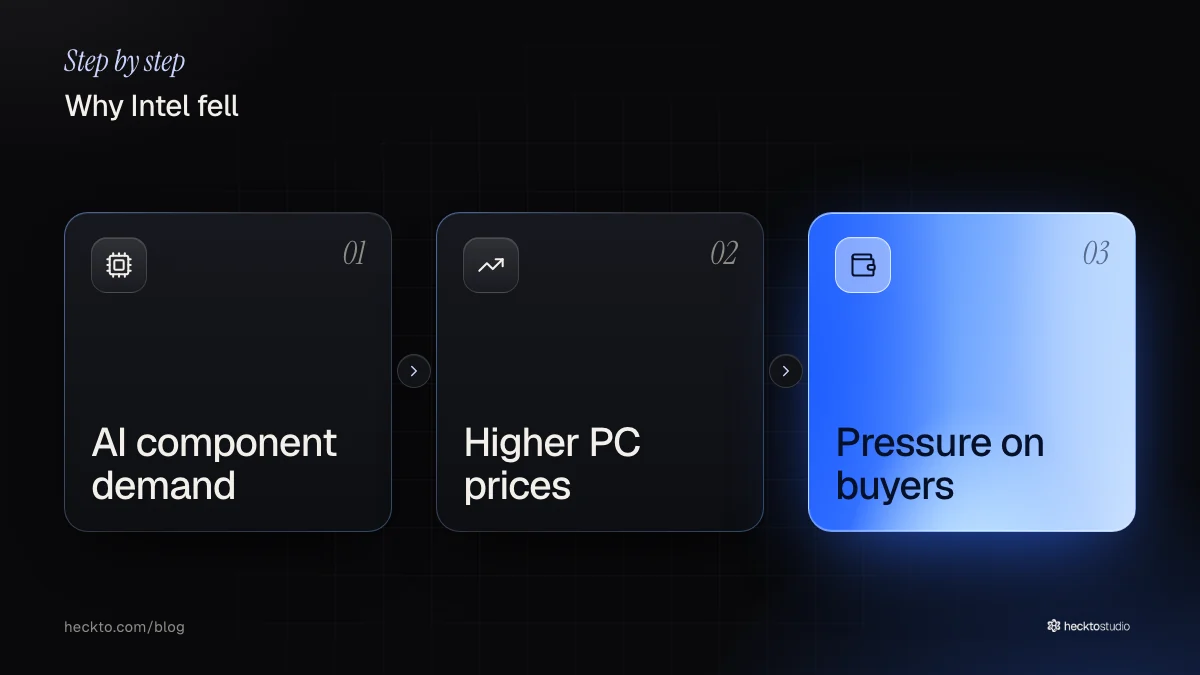 AI component demand feeds higher PC prices and pressure on buyers.