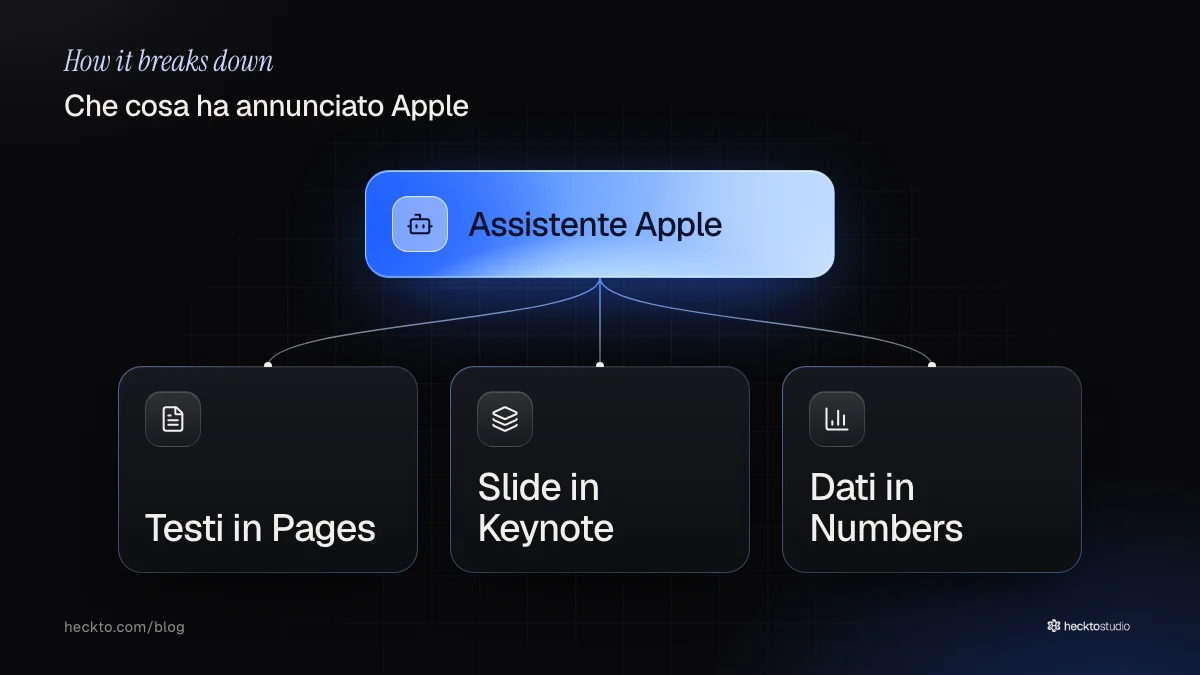 L’assistente Apple si occupa di testi, slide e fogli di calcolo.