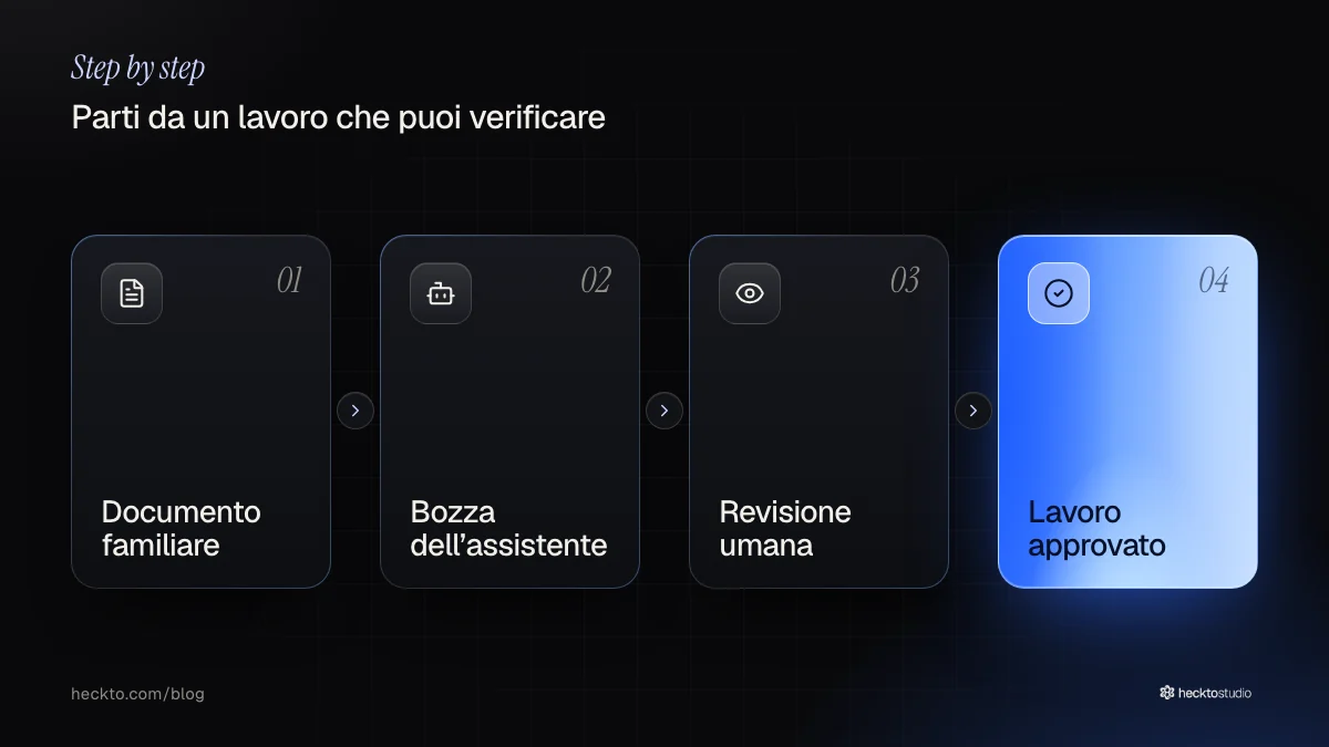 Un documento familiare passa dalla stesura alla revisione umana prima dell’approvazione.