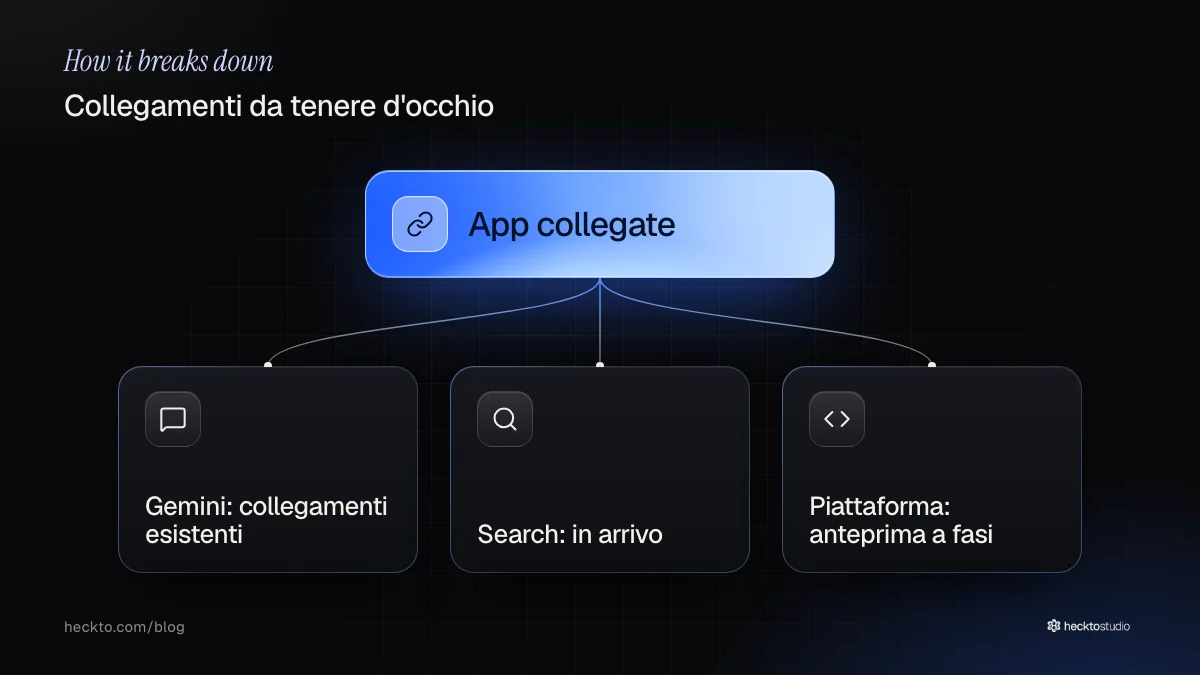 Collegamenti Gemini esistenti, supporto per Search in arrivo e anteprima della piattaforma con accesso graduale