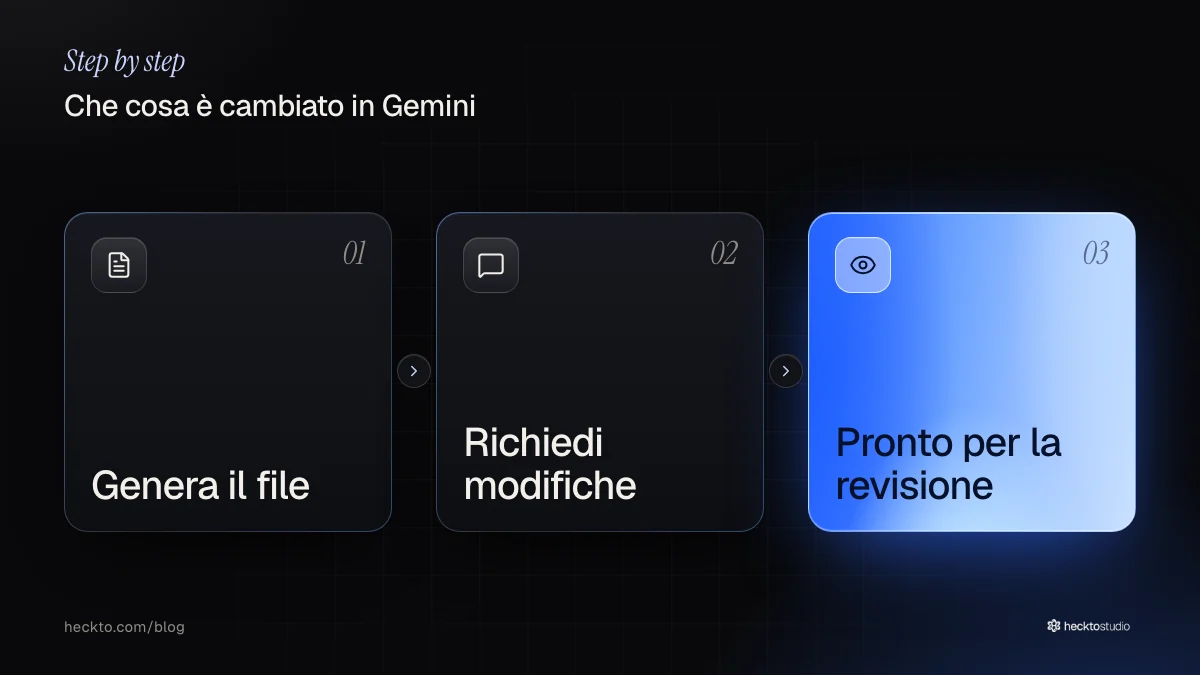 Un file generato passa dalle modifiche richieste alla revisione all'interno di Gemini