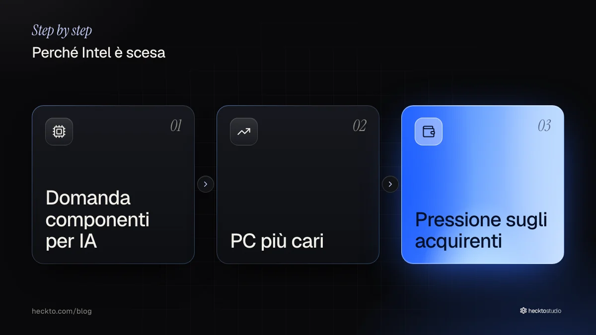 La domanda di componenti per l'IA alimenta il rincaro dei PC e la pressione sugli acquirenti.